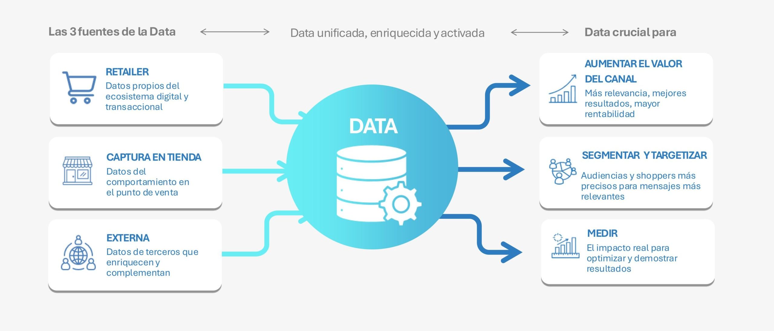 fuentes de datos para medir y optimizar una campaña de Retail Media